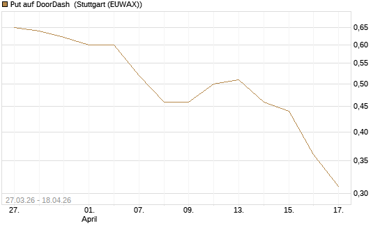 Put auf DoorDash [Vontobel] Chart