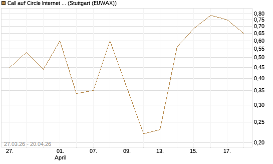 Call auf Circle Internet Group Inc. [Ordinary Shares - Class A] [Vontobel] Chart