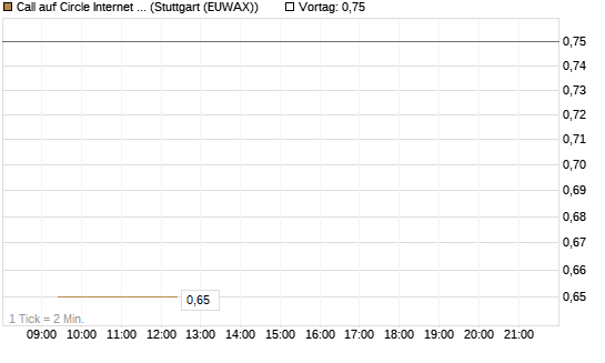 Call auf Circle Internet Group Inc. [Ordinary Shares - Class A] [Vontobel] Chart