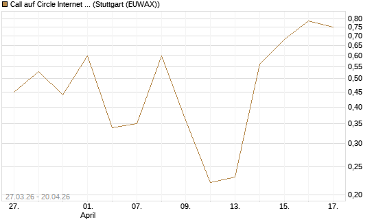 Call auf Circle Internet Group Inc. [Ordinary Shares - Class A] [Vontobel] Chart