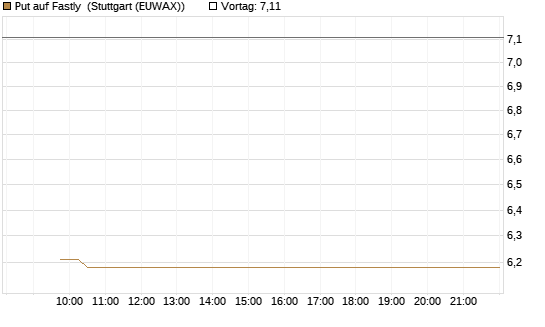 Put auf Fastly [Vontobel] Chart