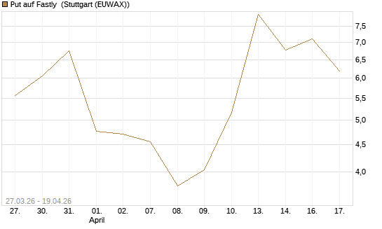 Put auf Fastly [Vontobel] Chart