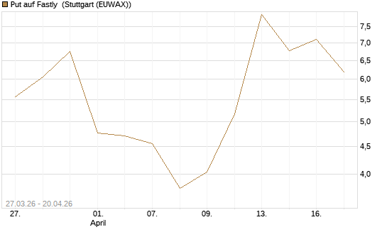 Put auf Fastly [Vontobel] Chart