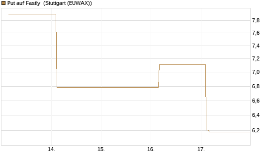 Put auf Fastly [Vontobel] Chart
