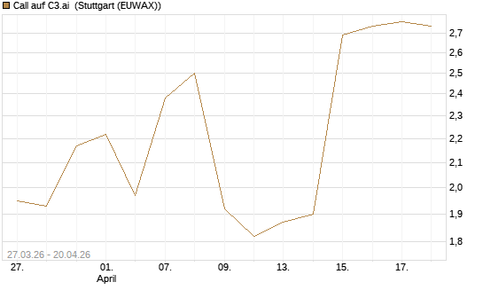 Call auf C3.ai [Morgan Stanley & Co. Int. plc] Chart