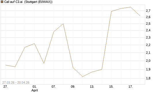 Call auf C3.ai [Morgan Stanley & Co. Int. plc] Chart