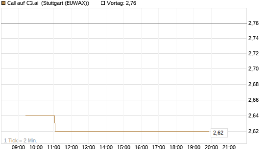 Call auf C3.ai [Morgan Stanley & Co. Int. plc] Chart