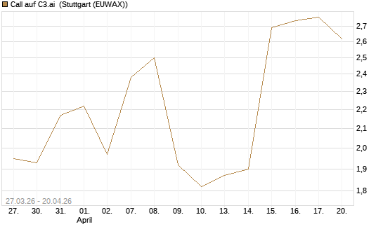 Call auf C3.ai [Morgan Stanley & Co. Int. plc] Chart