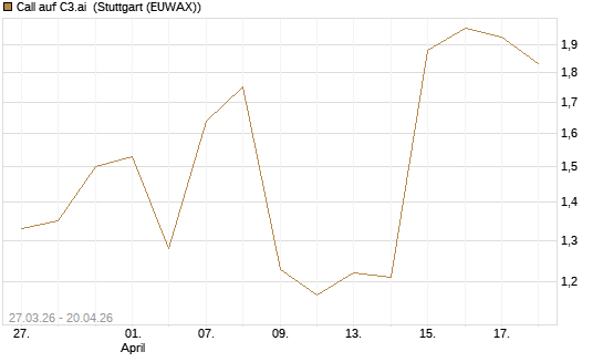 Call auf C3.ai [Morgan Stanley & Co. Int. plc] Chart