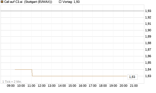 Call auf C3.ai [Morgan Stanley & Co. Int. plc] Chart