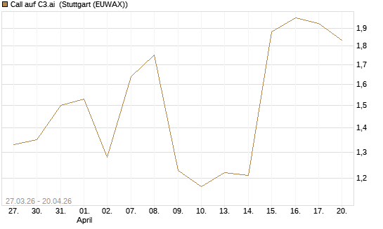 Call auf C3.ai [Morgan Stanley & Co. Int. plc] Chart