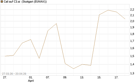 Call auf C3.ai [Morgan Stanley & Co. Int. plc] Chart