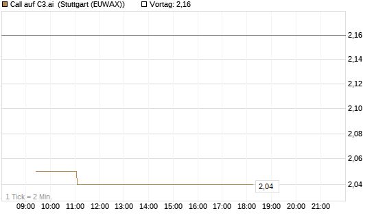 Call auf C3.ai [Morgan Stanley & Co. Int. plc] Chart