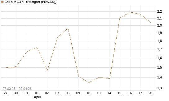Call auf C3.ai [Morgan Stanley & Co. Int. plc] Chart