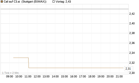 Call auf C3.ai [Morgan Stanley & Co. Int. plc] Chart