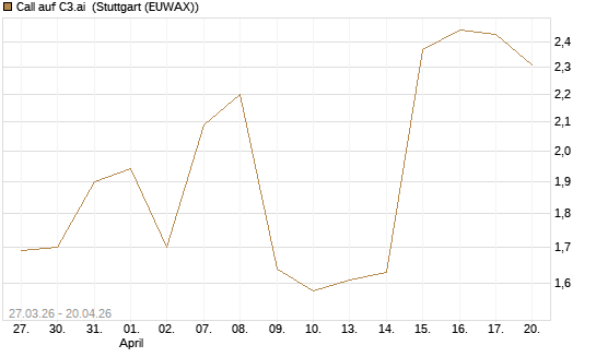 Call auf C3.ai [Morgan Stanley & Co. Int. plc] Chart