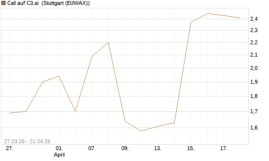 Call auf C3.ai [Morgan Stanley & Co. Int. plc] Chart