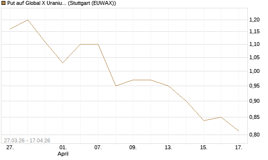 Put auf Global X Uranium ETF [Morgan Stanley & Co. Int. plc] Chart