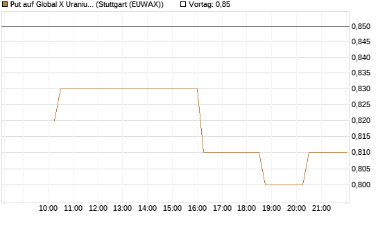 Put auf Global X Uranium ETF [Morgan Stanley & Co. Int. plc] Chart