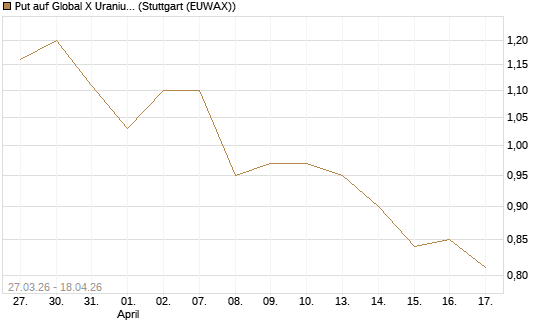 Put auf Global X Uranium ETF [Morgan Stanley & Co. Int. plc] Chart