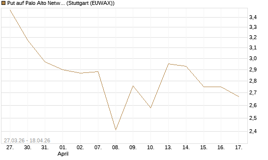 Put auf Palo Alto Networks [Morgan Stanley & Co. Int. plc] Chart
