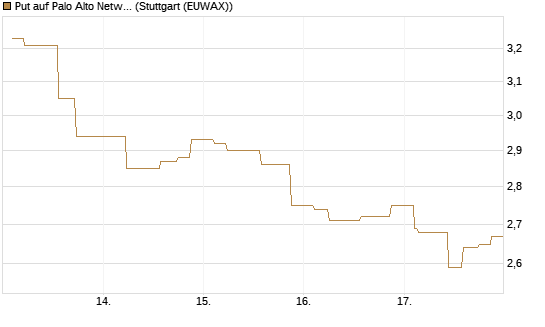 Put auf Palo Alto Networks [Morgan Stanley & Co. Int. plc] Chart