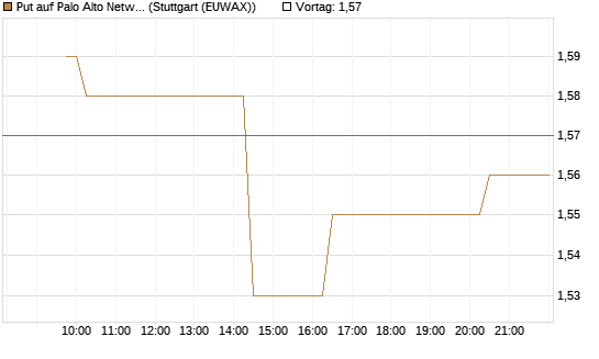 Put auf Palo Alto Networks [Morgan Stanley & Co. Int. plc] Chart
