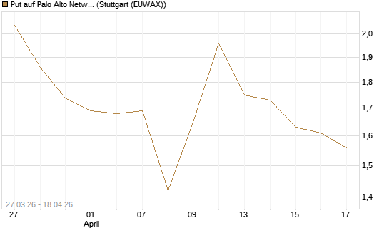 Put auf Palo Alto Networks [Morgan Stanley & Co. Int. plc] Chart