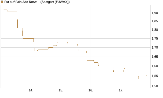 Put auf Palo Alto Networks [Morgan Stanley & Co. Int. plc] Chart