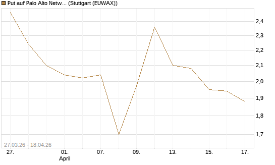 Put auf Palo Alto Networks [Morgan Stanley & Co. Int. plc] Chart
