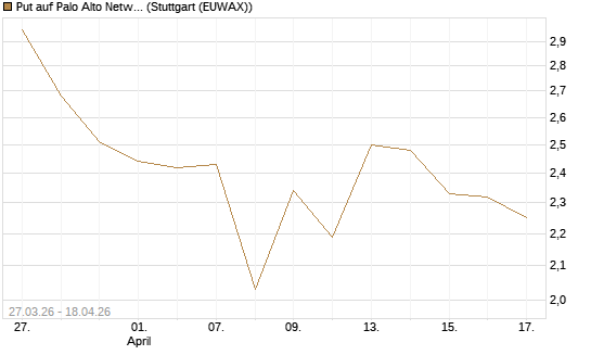 Put auf Palo Alto Networks [Morgan Stanley & Co. Int. plc] Chart