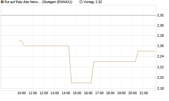 Put auf Palo Alto Networks [Morgan Stanley & Co. Int. plc] Chart