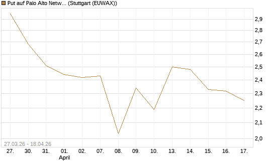 Put auf Palo Alto Networks [Morgan Stanley & Co. Int. plc] Chart
