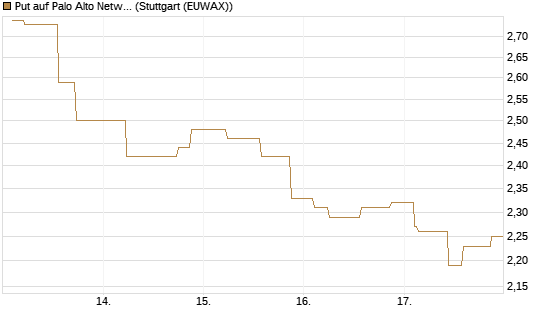 Put auf Palo Alto Networks [Morgan Stanley & Co. Int. plc] Chart