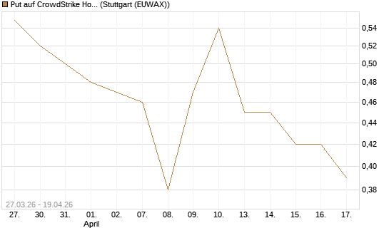 Put auf CrowdStrike Holdings Inc [Morgan Stanley & Co. Int. plc] Chart
