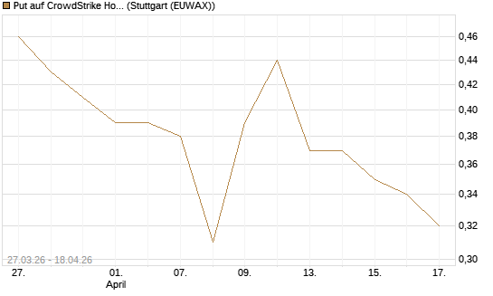 Put auf CrowdStrike Holdings Inc [Morgan Stanley & Co. Int. plc] Chart
