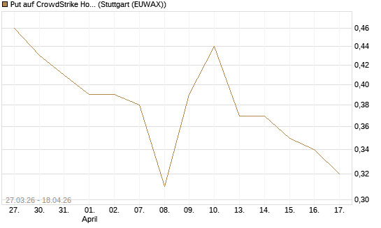 Put auf CrowdStrike Holdings Inc [Morgan Stanley & Co. Int. plc] Chart