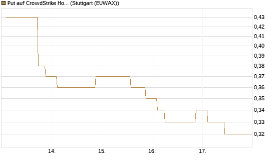 Put auf CrowdStrike Holdings Inc [Morgan Stanley & Co. Int. plc] Chart