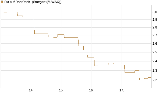 Put auf DoorDash [Morgan Stanley & Co. Int. plc] Chart