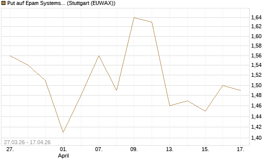 Put auf Epam Systems [Morgan Stanley & Co. Int. plc] Chart