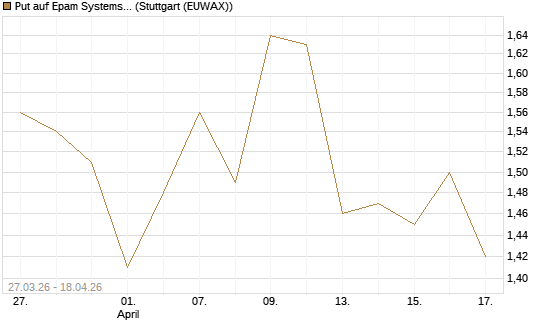 Put auf Epam Systems [Morgan Stanley & Co. Int. plc] Chart