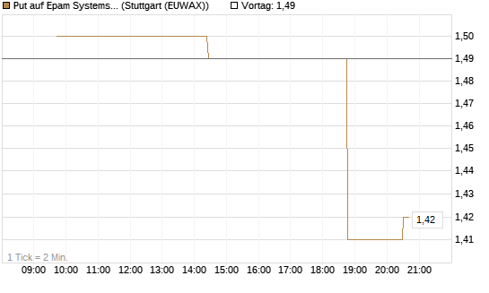 Put auf Epam Systems [Morgan Stanley & Co. Int. plc] Chart