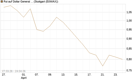 Put auf Dollar General Corp [Morgan Stanley & Co. Int. plc] Chart