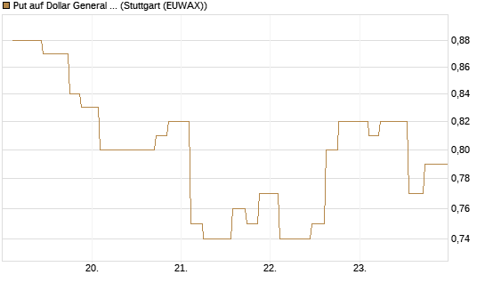 Put auf Dollar General Corp [Morgan Stanley & Co. Int. plc] Chart