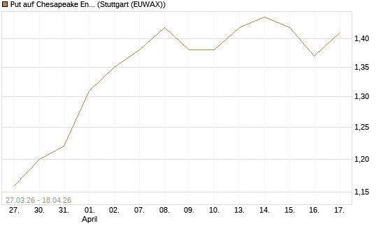 Put auf Chesapeake Energy [Morgan Stanley & Co. Int. plc] Chart