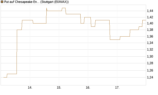 Put auf Chesapeake Energy [Morgan Stanley & Co. Int. plc] Chart