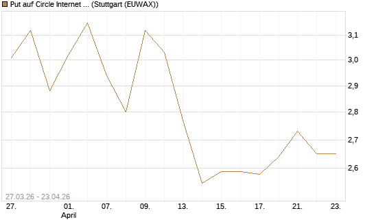 Put auf Circle Internet Group Inc. [Ordinary Shares - Class A] [Morgan Stanley & Co. Int. plc] Chart