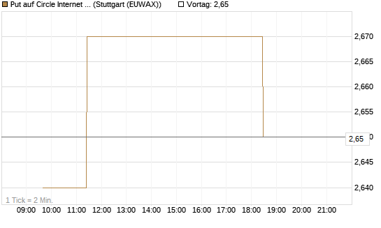 Put auf Circle Internet Group Inc. [Ordinary Shares - Class A] [Morgan Stanley & Co. Int. plc] Chart