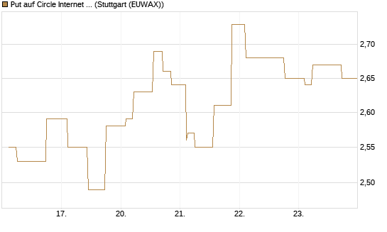 Put auf Circle Internet Group Inc. [Ordinary Shares - Class A] [Morgan Stanley & Co. Int. plc] Chart