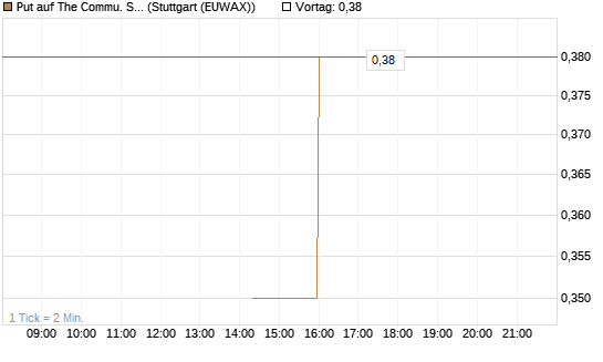 Put auf The Commu. Svcs Sel.S.SPDR [Morgan Stanley & Co. Int. plc] Chart
